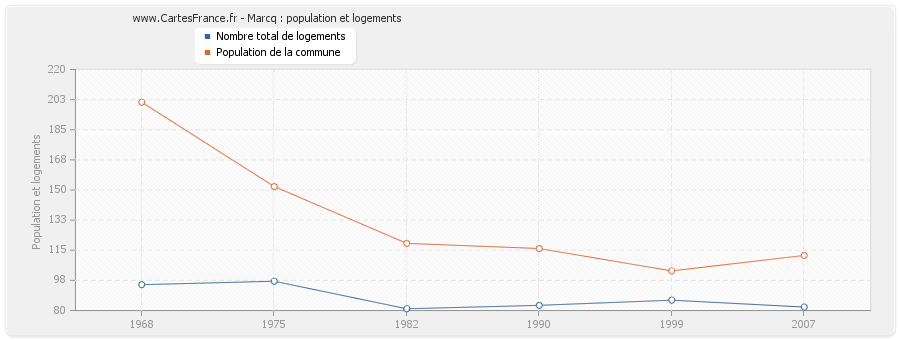 Marcq : population et logements