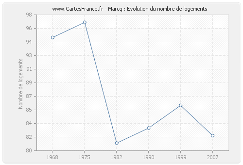 Marcq : Evolution du nombre de logements