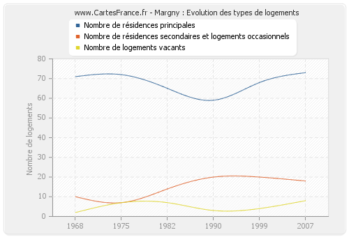 Margny : Evolution des types de logements