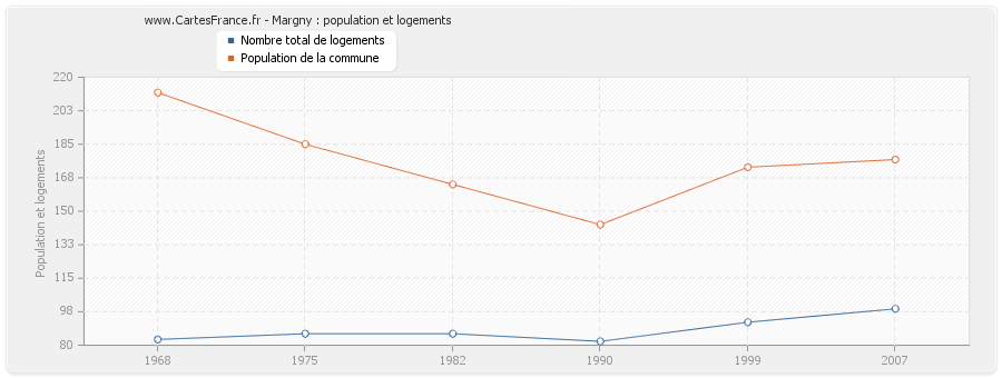 Margny : population et logements