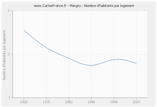 Margny : Nombre d'habitants par logement