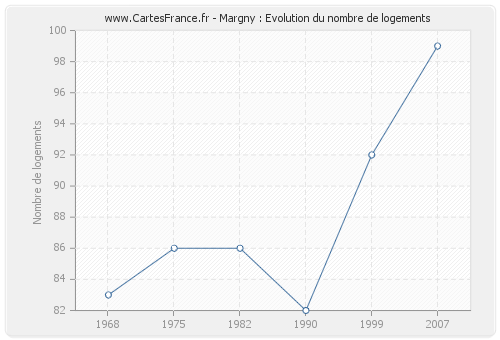 Margny : Evolution du nombre de logements