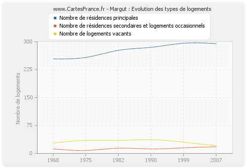 Margut : Evolution des types de logements