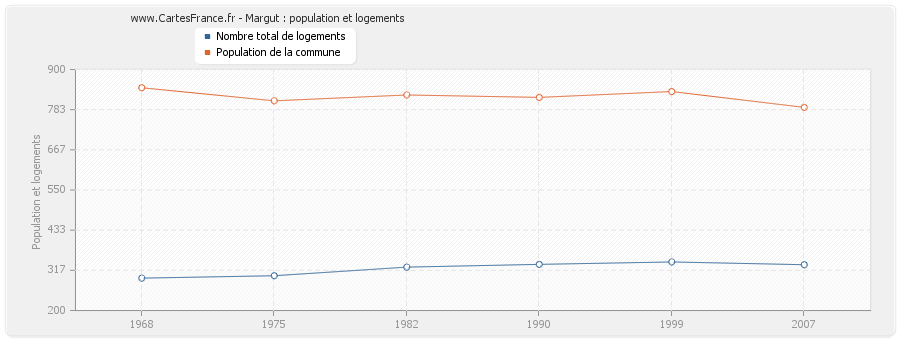 Margut : population et logements