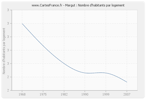 Margut : Nombre d'habitants par logement