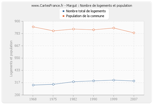 Margut : Nombre de logements et population