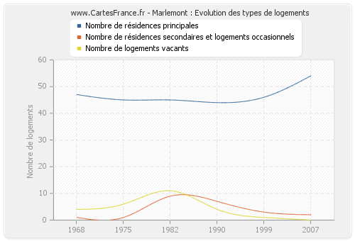 Marlemont : Evolution des types de logements