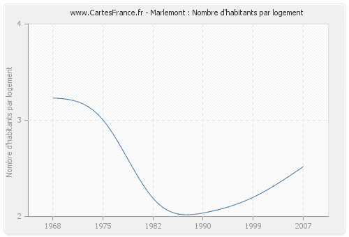 Marlemont : Nombre d'habitants par logement