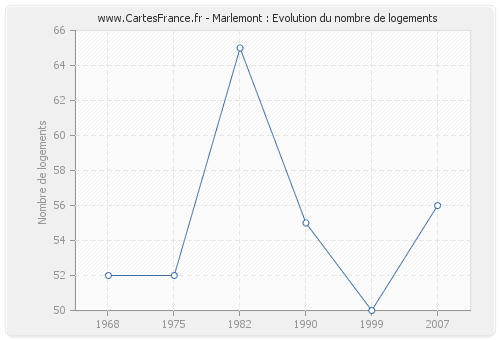 Marlemont : Evolution du nombre de logements