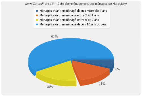Date d'emménagement des ménages de Marquigny