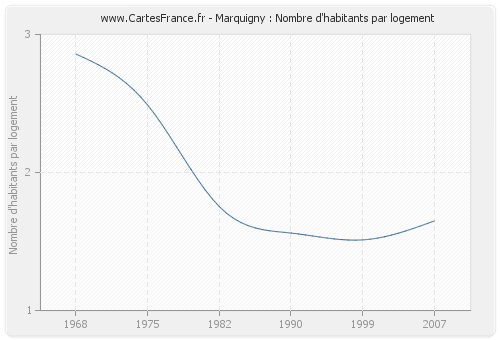 Marquigny : Nombre d'habitants par logement