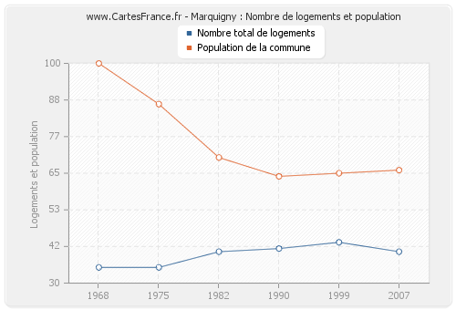Marquigny : Nombre de logements et population