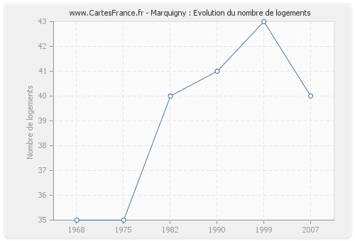 Marquigny : Evolution du nombre de logements