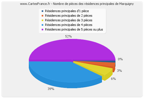 Nombre de pièces des résidences principales de Marquigny