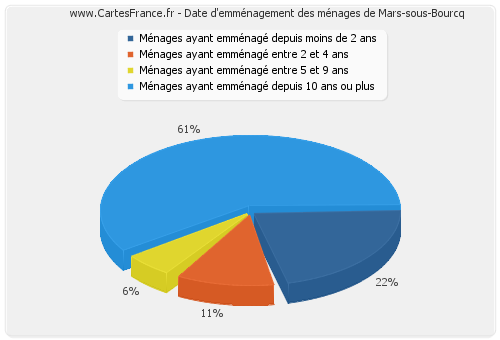 Date d'emménagement des ménages de Mars-sous-Bourcq