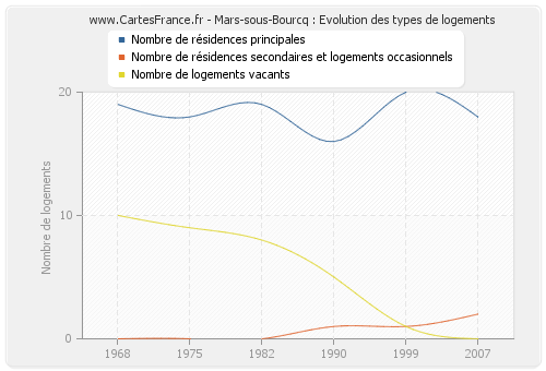 Mars-sous-Bourcq : Evolution des types de logements