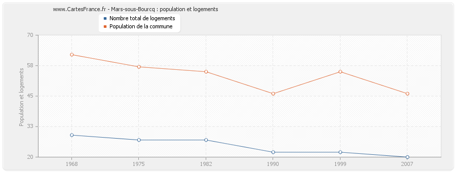 Mars-sous-Bourcq : population et logements