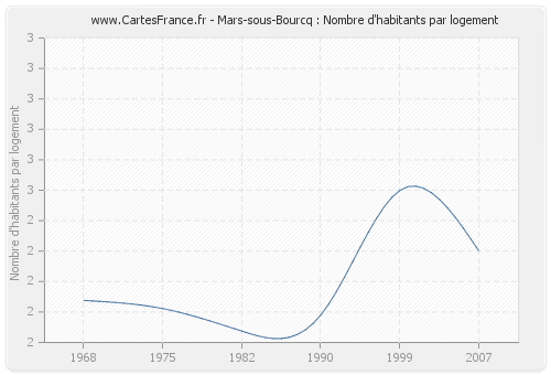 Mars-sous-Bourcq : Nombre d'habitants par logement