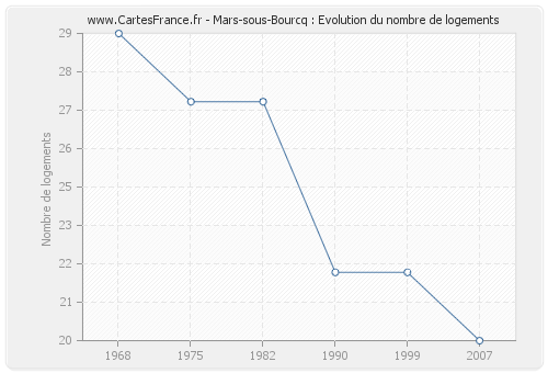 Mars-sous-Bourcq : Evolution du nombre de logements