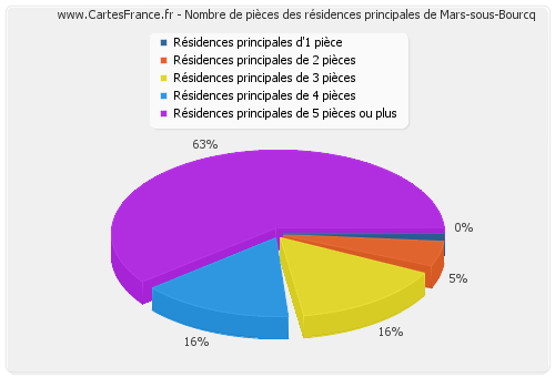 Nombre de pièces des résidences principales de Mars-sous-Bourcq