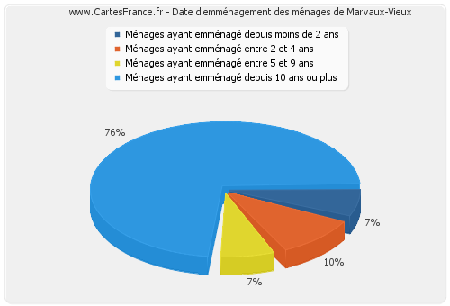 Date d'emménagement des ménages de Marvaux-Vieux
