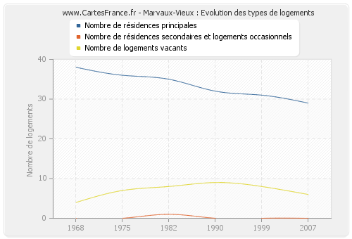 Marvaux-Vieux : Evolution des types de logements