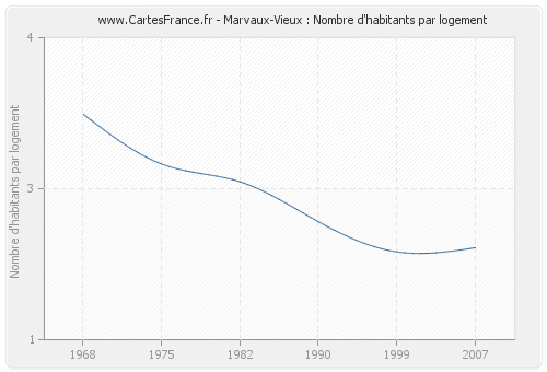 Marvaux-Vieux : Nombre d'habitants par logement