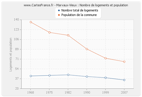 Marvaux-Vieux : Nombre de logements et population