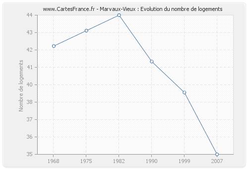 Marvaux-Vieux : Evolution du nombre de logements