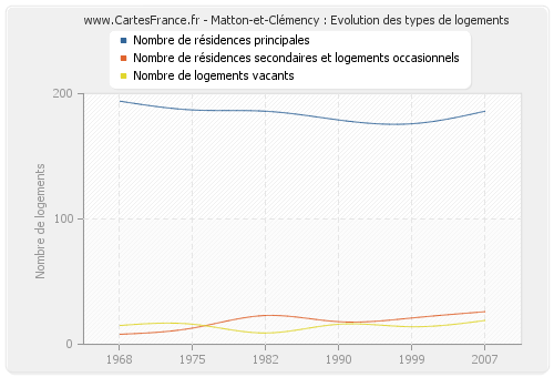 Matton-et-Clémency : Evolution des types de logements