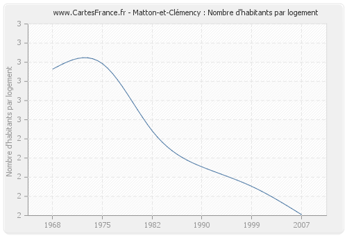 Matton-et-Clémency : Nombre d'habitants par logement