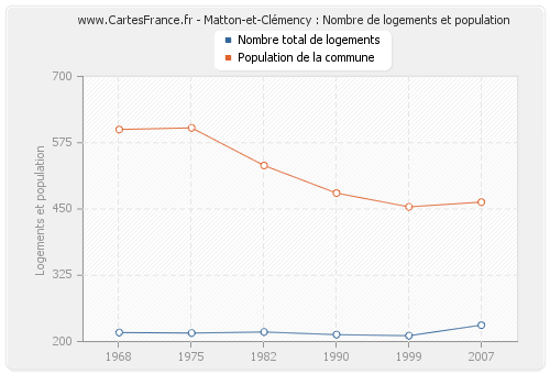 Matton-et-Clémency : Nombre de logements et population