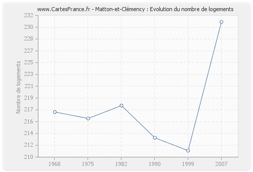 Matton-et-Clémency : Evolution du nombre de logements