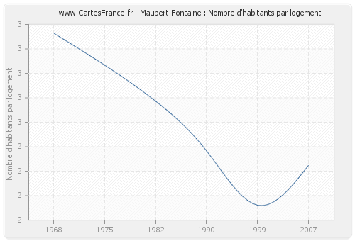 Maubert-Fontaine : Nombre d'habitants par logement