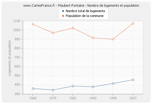 Maubert-Fontaine : Nombre de logements et population