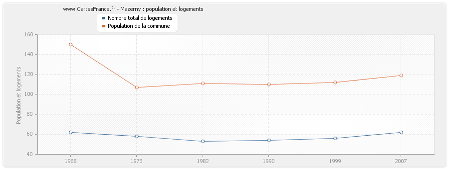 Mazerny : population et logements