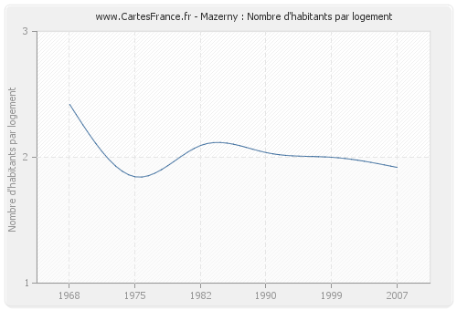 Mazerny : Nombre d'habitants par logement