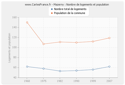 Mazerny : Nombre de logements et population