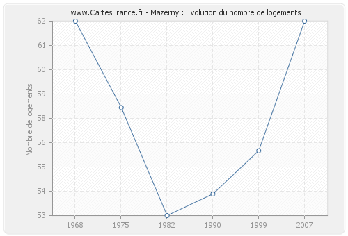 Mazerny : Evolution du nombre de logements