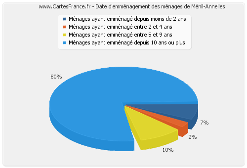 Date d'emménagement des ménages de Ménil-Annelles