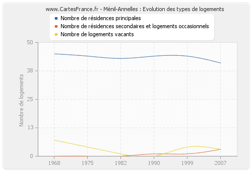 Ménil-Annelles : Evolution des types de logements