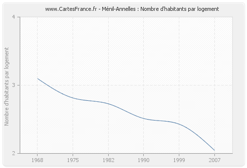 Ménil-Annelles : Nombre d'habitants par logement