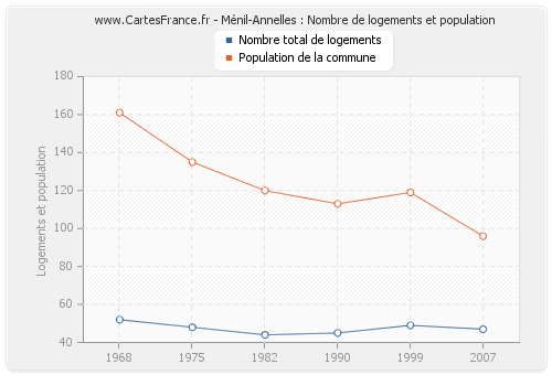 Ménil-Annelles : Nombre de logements et population
