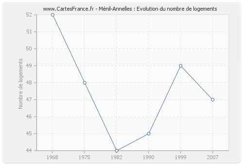 Ménil-Annelles : Evolution du nombre de logements