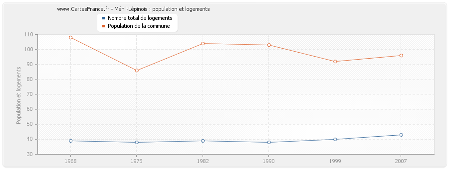 Ménil-Lépinois : population et logements