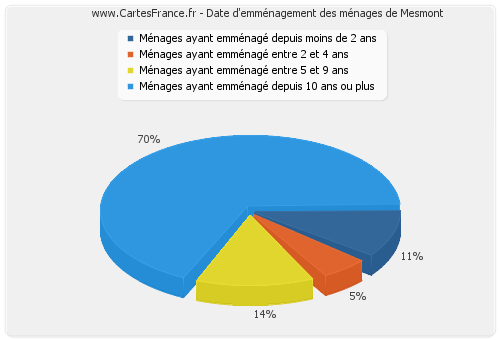 Date d'emménagement des ménages de Mesmont