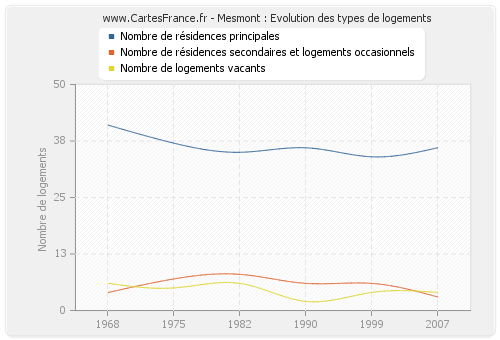 Mesmont : Evolution des types de logements