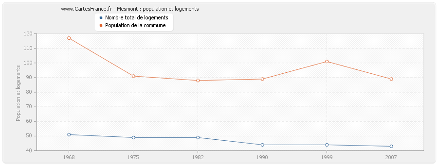 Mesmont : population et logements