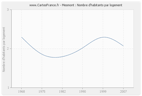 Mesmont : Nombre d'habitants par logement