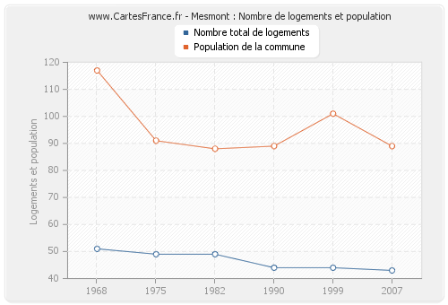 Mesmont : Nombre de logements et population